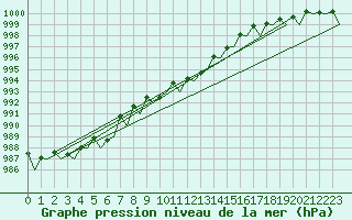 Courbe de la pression atmosphrique pour Platform Awg-1 Sea