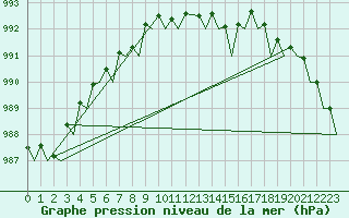 Courbe de la pression atmosphrique pour Rygge