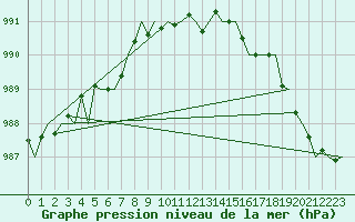 Courbe de la pression atmosphrique pour Maastricht / Zuid Limburg (PB)