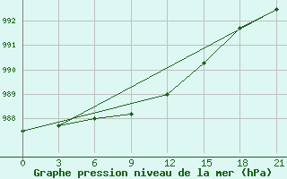 Courbe de la pression atmosphrique pour Njandoma