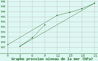 Courbe de la pression atmosphrique pour Perm