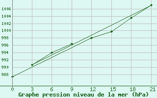 Courbe de la pression atmosphrique pour Slavgorod