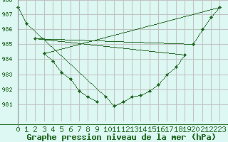 Courbe de la pression atmosphrique pour Ristna