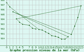 Courbe de la pression atmosphrique pour Byglandsfjord-Solbakken