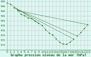 Courbe de la pression atmosphrique pour Salla Naruska