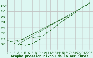 Courbe de la pression atmosphrique pour Orskar