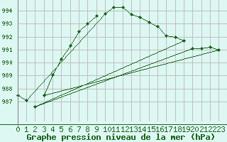 Courbe de la pression atmosphrique pour Ploeren (56)