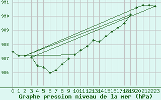 Courbe de la pression atmosphrique pour Brest (29)