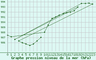 Courbe de la pression atmosphrique pour Saclas (91)