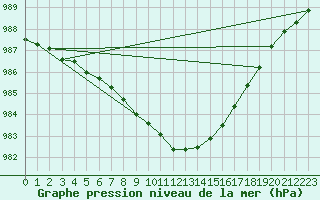 Courbe de la pression atmosphrique pour Kauhava