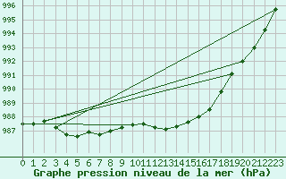 Courbe de la pression atmosphrique pour Hoherodskopf-Vogelsberg