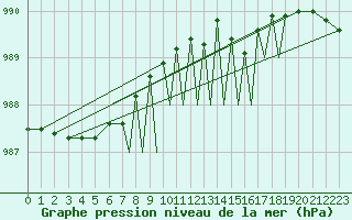 Courbe de la pression atmosphrique pour Connaught Airport