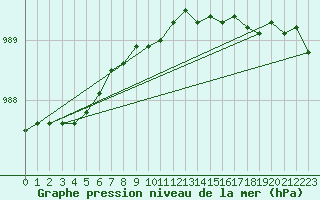 Courbe de la pression atmosphrique pour Norsjoe