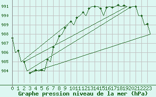 Courbe de la pression atmosphrique pour Tiree