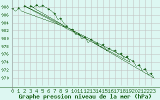 Courbe de la pression atmosphrique pour Evenes