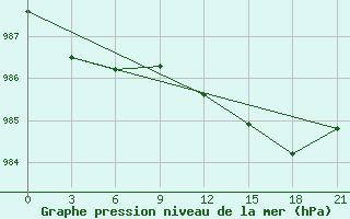 Courbe de la pression atmosphrique pour Krahnjkar