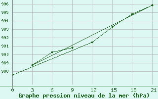 Courbe de la pression atmosphrique pour Vinnicy