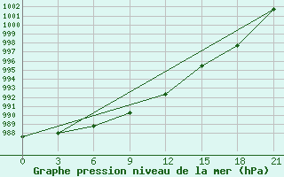 Courbe de la pression atmosphrique pour Vyborg