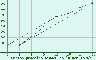 Courbe de la pression atmosphrique pour Batamaj