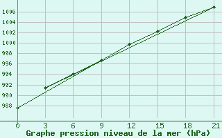 Courbe de la pression atmosphrique pour Apatitovaya