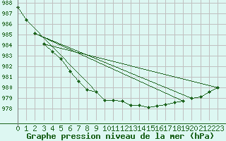 Courbe de la pression atmosphrique pour Bo I Vesteralen