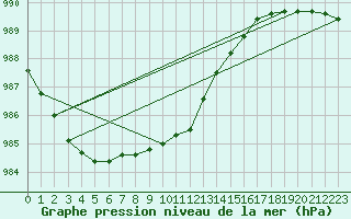 Courbe de la pression atmosphrique pour Narva