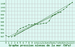 Courbe de la pression atmosphrique pour Pribyslav