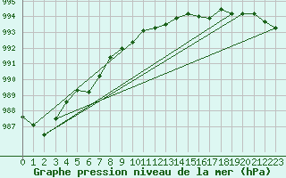 Courbe de la pression atmosphrique pour Brion (38)