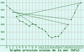 Courbe de la pression atmosphrique pour Lige Bierset (Be)