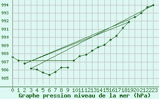 Courbe de la pression atmosphrique pour Spadeadam