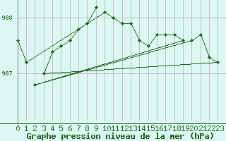 Courbe de la pression atmosphrique pour Svenska Hogarna