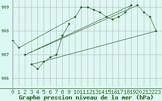 Courbe de la pression atmosphrique pour Leconfield