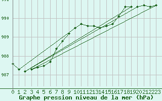 Courbe de la pression atmosphrique pour Manston (UK)