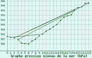 Courbe de la pression atmosphrique pour Albemarle