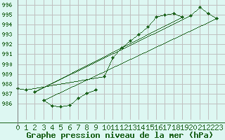 Courbe de la pression atmosphrique pour Cham