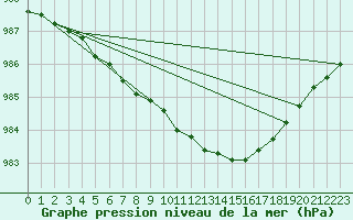 Courbe de la pression atmosphrique pour Fokstua Ii