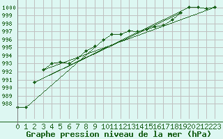 Courbe de la pression atmosphrique pour Humain (Be)