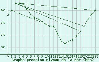 Courbe de la pression atmosphrique pour Fameck (57)