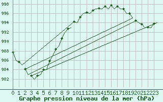 Courbe de la pression atmosphrique pour Bremen
