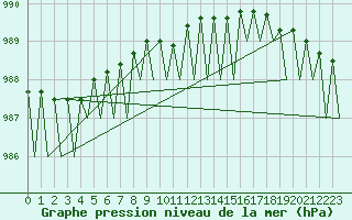 Courbe de la pression atmosphrique pour Hammerfest