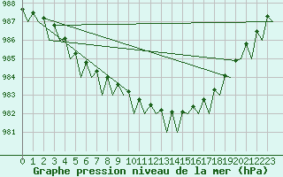 Courbe de la pression atmosphrique pour Alesund / Vigra