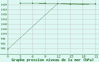 Courbe de la pression atmosphrique pour Hvalynsk