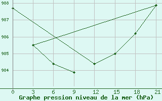 Courbe de la pression atmosphrique pour Cape Svedskij