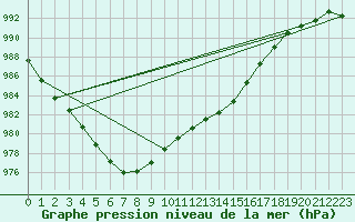 Courbe de la pression atmosphrique pour Sermange-Erzange (57)