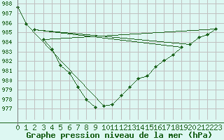 Courbe de la pression atmosphrique pour Ballyhaise, Cavan