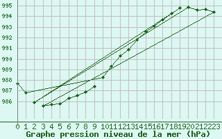 Courbe de la pression atmosphrique pour Juupajoki Hyytiala