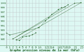 Courbe de la pression atmosphrique pour la bouée 62165