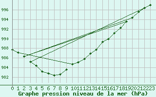 Courbe de la pression atmosphrique pour Ste (34)