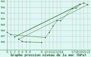 Courbe de la pression atmosphrique pour le bateau EUCFR03