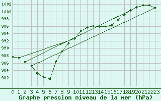 Courbe de la pression atmosphrique pour Spa - La Sauvenire (Be)